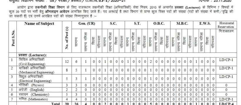 RPSC Technical Education Lecturer Recruitment 2020 Apply Online 39 Job Vacancies 1 RPSC Technical Education Lecturer Recruitment 2020 Apply Online 39 Job Vacancies